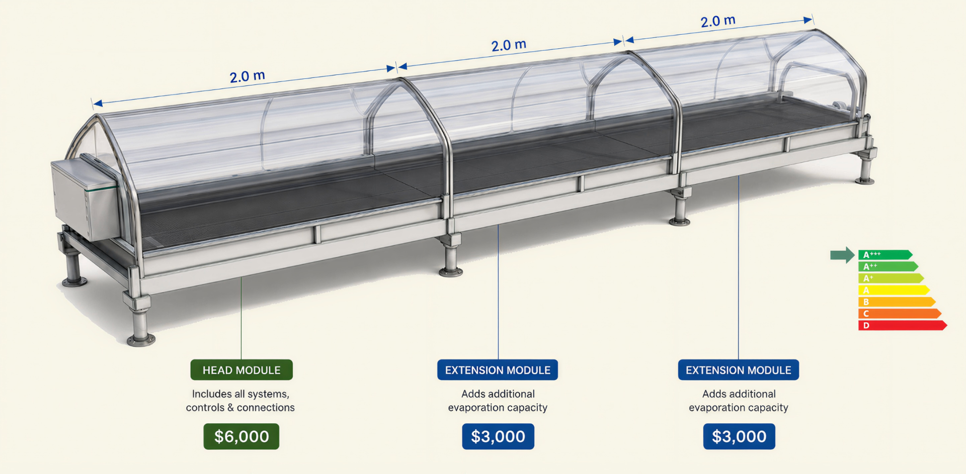 ReGen modular solar desalination collector — head module plus two extension modules with energy-class indicator